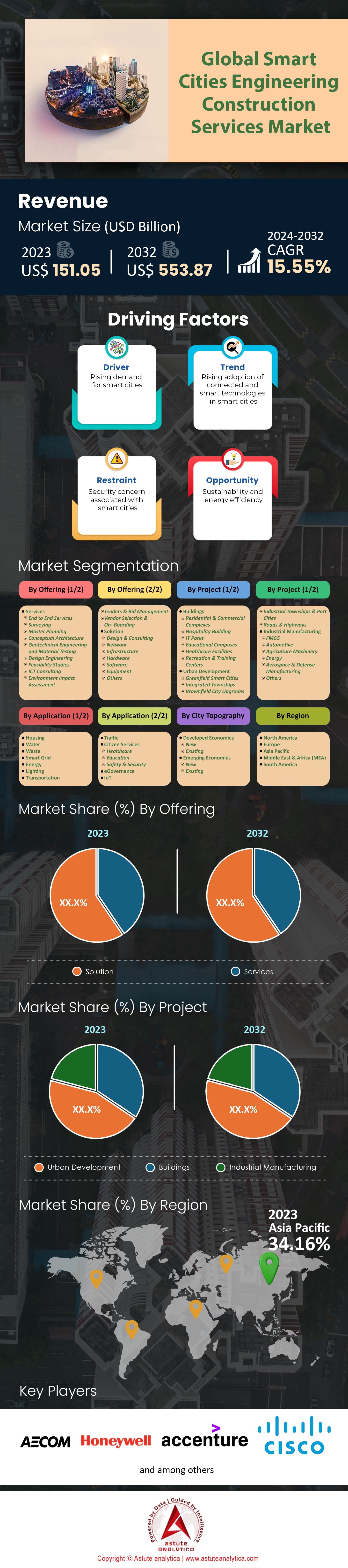 Smart Cities Engineering & Construction Services Market